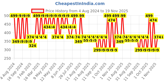 myntra.com Earth Rhythm Lip Cheek Tint - Brandy 5 ml earth rhythm Price History Graph from 4 Aug 2024 to 18 Nov 2025