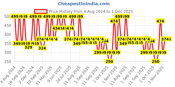 myntra.com Earth Rhythm Lip Cheek Tint - Mermaid 5 ml earth rhythm Price History Graph from 4 Aug 2024 to 1 Dec 2025