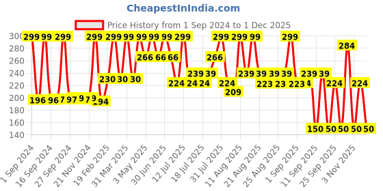 myntra.com Earth Rhythm Lip Masque With Peptide - 10 ml earth rhythm Price History Graph from 1 Sep 2024 to 1 Dec 2025