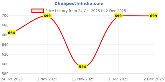 myntra.com Earth Rhythm Lip Nectar Matte Liquid Lipstick - 5 g - Caramel earth rhythm Price History Graph from 24 Oct 2025 to 2 Dec 2025