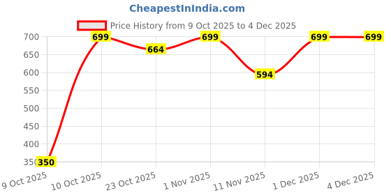 myntra.com Earth Rhythm Lip Nectar Matte Liquid Lipstick - 5 g - Fig earth rhythm Price History Graph from 9 Oct 2025 to 4 Dec 2025