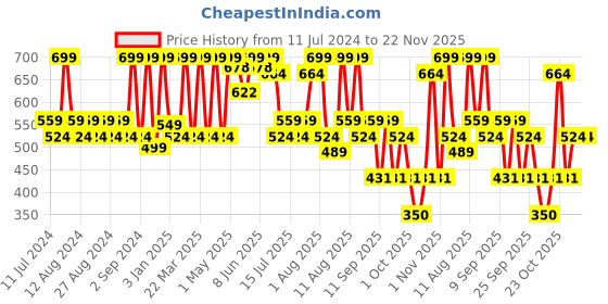 myntra.com Earth Rhythm Lippie Stack Set Of 4  Lip Scrub - Lip Serum - Lip Balm & Lip Mask earth rhythm Price History Graph from 11 Jul 2024 to 22 Nov 2025