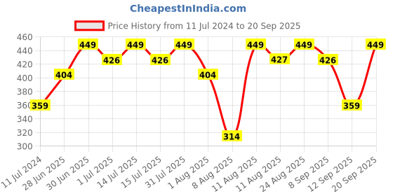 myntra.com Earth Rhythm Lips Don't Lie Serum Lipstick - 3.8g - Nautanki earth rhythm Price History Graph from 11 Jul 2024 to 20 Sep 2025