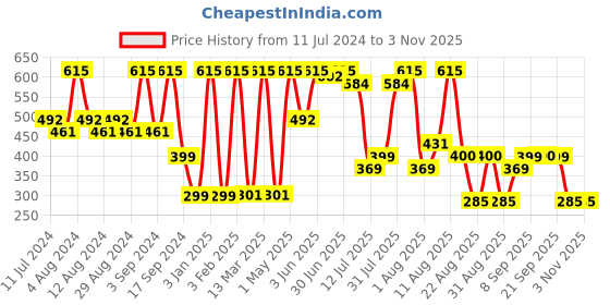 myntra.com Earth Rhythm Long Wear Airy Weary Matte Lip Mousse Lipstick 3.5ml - Blosen earth rhythm Price History Graph from 11 Jul 2024 to 3 Nov 2025