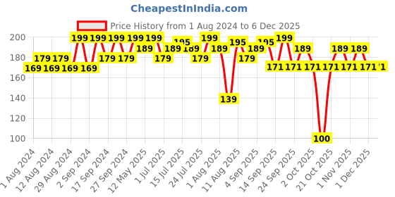 myntra.com Earth Rhythm Makeup Square Puff earth rhythm Price History Graph from 1 Aug 2024 to 4 Dec 2025