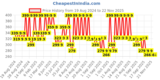 myntra.com Earth Rhythm Matcha Green Tea Cleansing Balm - 40g earth rhythm Price History Graph from 19 Aug 2024 to 21 Nov 2025