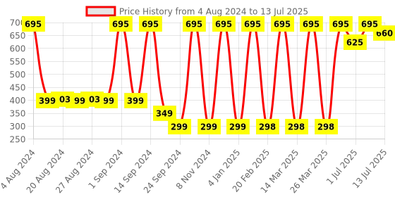 myntra.com Earth Rhythm Matte Set Go Hydrating Face Fluid SPF 30 Foundation 30ml - By Cappuccino earth rhythm Price History Graph from 4 Aug 2024 to 13 Jul 2025