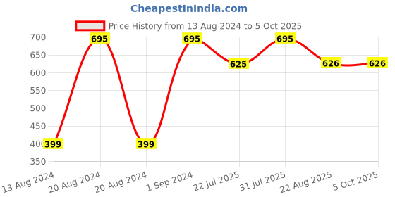 myntra.com Earth Rhythm Matte Set Go Hydrating Face Fluid SPF 30 Foundation 30ml - Cool Beans earth rhythm Price History Graph from 13 Aug 2024 to 5 Oct 2025