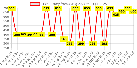 myntra.com Earth Rhythm Matte Set Go Hydrating Face Fluid SPF 30 Foundation 30ml - Down Town earth rhythm Price History Graph from 4 Aug 2024 to 13 Jul 2025