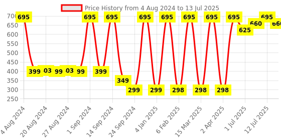 myntra.com Earth Rhythm Matte Set Go Hydrating Face Fluid SPF 30 Foundation 30ml - Ex Presso earth rhythm Price History Graph from 4 Aug 2024 to 13 Jul 2025