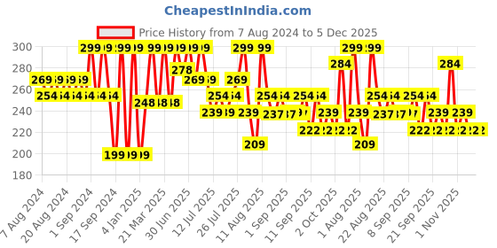 myntra.com Earth Rhythm Moisture Punch Multi-Molecular & Hyaluronic Acid Serum - 15 ml earth rhythm Price History Graph from 7 Aug 2024 to 5 Dec 2025