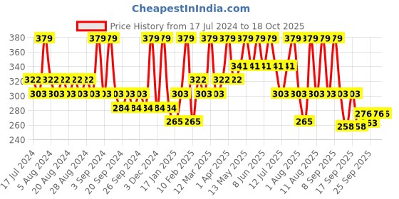 myntra.com Earth Rhythm Murumuru Butter Shampoo Bar 80g earth rhythm Price History Graph from 17 Jul 2024 to 17 Oct 2025