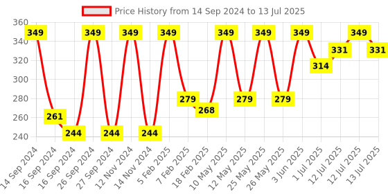 myntra.com Earth Rhythm Non Sticky & Odour Control Zinc Ricinoleic Roll On Deodorant - 70ml earth rhythm Price History Graph from 14 Sep 2024 to 13 Jul 2025