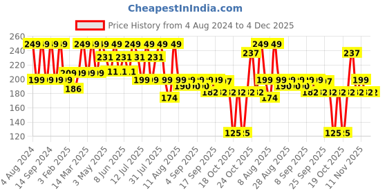 myntra.com Earth Rhythm Ocean Breeze Hand Cream - 30ml earth rhythm Price History Graph from 4 Aug 2024 to 4 Dec 2025