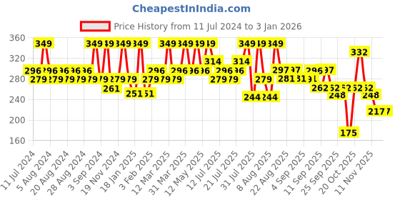 myntra.com Earth Rhythm Oil Control Face Wash - 150ml earth rhythm Price History Graph from 11 Jul 2024 to 30 Dec 2025