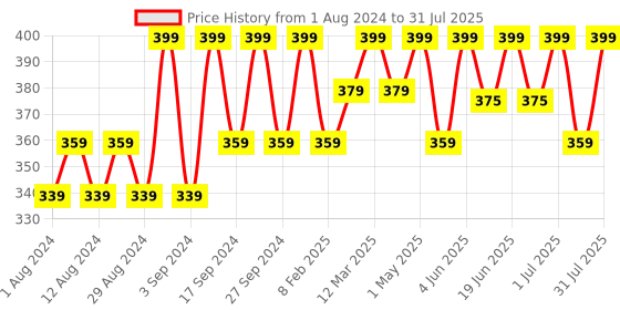 myntra.com Earth Rhythm Olive Cut Makeup Beauty Blender earth rhythm Price History Graph from 1 Aug 2024 to 1 Jul 2025