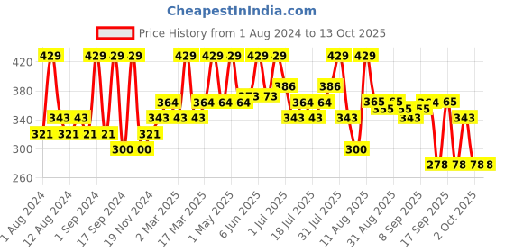myntra.com Earth Rhythm Phyto Gel With Centella Asiatica & Horsetail Extract - 50 ml earth rhythm Price History Graph from 1 Aug 2024 to 12 Oct 2025