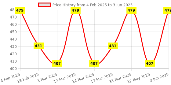 myntra.com Earth Rhythm Phyto Niacin Face Moisturiser With Niacinamide & Snail Mucin Extract - 50 ml earth rhythm Price History Graph from 4 Feb 2025 to 3 Jun 2025