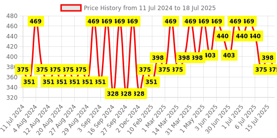 myntra.com Earth Rhythm Phyto Shield Matte Mineral Sunscreen SPF 50 - 50ml earth rhythm Price History Graph from 11 Jul 2024 to 15 Jul 2025