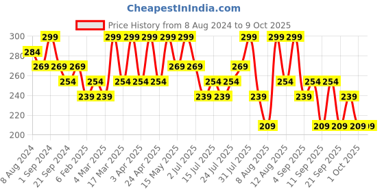 myntra.com Earth Rhythm Pop Set Go Blend-Easy Highlighter - 5g - Fairy earth rhythm Price History Graph from 8 Aug 2024 to 8 Oct 2025