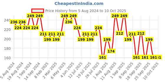 myntra.com Earth Rhythm Pop Set Go Blend-Easy Highlighter - 5g - Goddess earth rhythm Price History Graph from 5 Aug 2024 to 10 Oct 2025