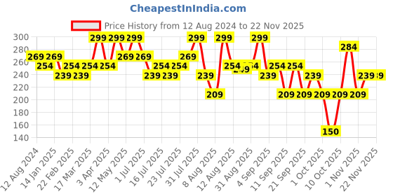 myntra.com Earth Rhythm Pop Set Go Long Wear Transferproof Blend-Easy Highlighter 5g - Mystic earth rhythm Price History Graph from 12 Aug 2024 to 21 Nov 2025