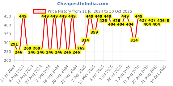 myntra.com Earth Rhythm Restorative Hair Butter with Pea Protein, Murumuru Butter - 100 ml earth rhythm Price History Graph from 11 Jul 2024 to 29 Oct 2025
