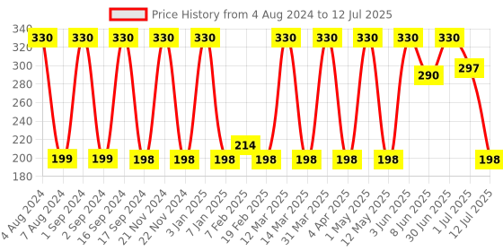 myntra.com Earth Rhythm Set Of 2 Makeup Removal Reusable Cleansing Pads earth rhythm Price History Graph from 4 Aug 2024 to 12 Jul 2025