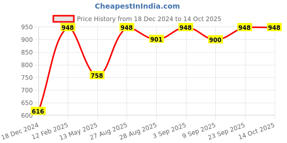 myntra.com Earth Rhythm Set Of 2 Niacinamide Face Serum - 15ml & Oil Control Face Wash - 150ml earth rhythm Price History Graph from 18 Dec 2024 to 14 Oct 2025