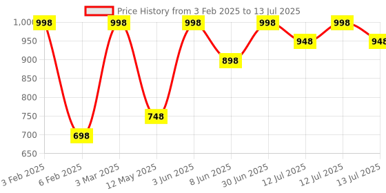myntra.com Earth Rhythm Set Of 2 Niacinamide Face Serum - 15ml & Retinol Intense Repair Cream - 30 ml earth rhythm Price History Graph from 3 Feb 2025 to 13 Jul 2025