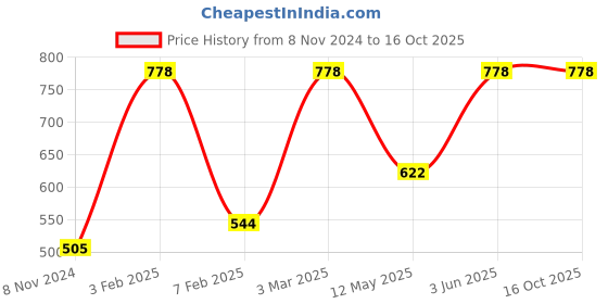 myntra.com Earth Rhythm Set Of 2 Peptide Face Serum - 15 ml & Retinol Intense Repair Cream - 30 ml earth rhythm Price History Graph from 8 Nov 2024 to 16 Oct 2025