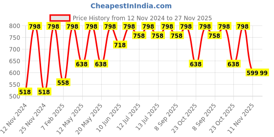 myntra.com Earth Rhythm Set Of 2 SPF 50 Sunscreen- 50ml & Oil Control Face Wash - 150ml earth rhythm Price History Graph from 12 Nov 2024 to 27 Nov 2025