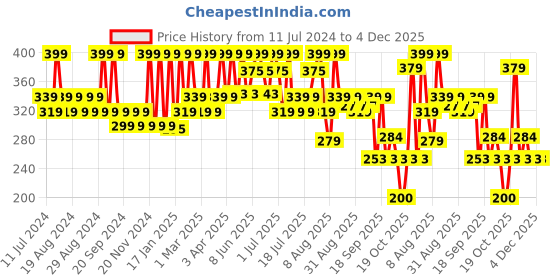 myntra.com Earth Rhythm Shikakai Shampoo Bar 80 g earth rhythm Price History Graph from 11 Jul 2024 to 4 Dec 2025