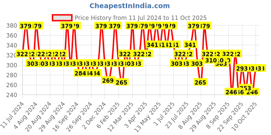 myntra.com Earth Rhythm Shikakai Shampoo Bar 80 g earth rhythm Price History Graph from 11 Jul 2024 to 11 Oct 2025
