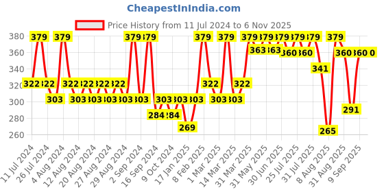 myntra.com Earth Rhythm Silk Protein Shampoo Bar 80g earth rhythm Price History Graph from 11 Jul 2024 to 6 Nov 2025