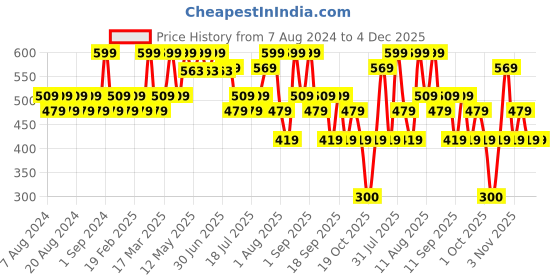 myntra.com Earth Rhythm Silk Set Go 3-in-1 Lip & Cheek Tint - 7g - Satin Nude earth rhythm Price History Graph from 7 Aug 2024 to 4 Dec 2025