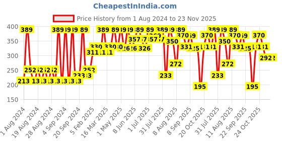 myntra.com Earth Rhythm Solid Conditioner Bar with Argan & Black Castor Oil - Cardboard 80 g earth rhythm Price History Graph from 1 Aug 2024 to 22 Nov 2025