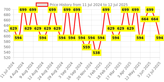 myntra.com Earth Rhythm SPF 50 PA++++ Non Sticky Hybrid Sunstick Sunscreen with Vitamin E - 40 g earth rhythm Price History Graph from 11 Jul 2024 to 12 Jul 2025