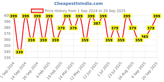 myntra.com Earth Rhythm Three Cut Makeup Beauty Blender earth rhythm Price History Graph from 1 Sep 2024 to 20 Sep 2025