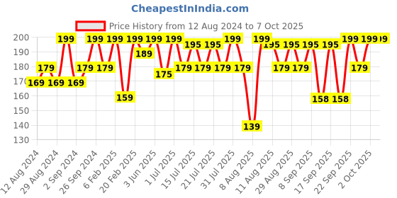 myntra.com Earth Rhythm Triangle Makeup Puff earth rhythm Price History Graph from 12 Aug 2024 to 6 Oct 2025