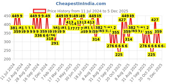 myntra.com Earth Rhythm Ultra Defence Hybrid Sun Fluid SPF 50 - 50ml earth rhythm Price History Graph from 11 Jul 2024 to 5 Dec 2025