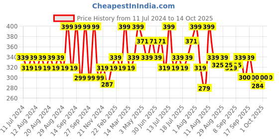 myntra.com Earth Rhythm Vanilla Cream Butter Cream Soap with Vanilla Oil & Shea Butter - 160g earth rhythm Price History Graph from 11 Jul 2024 to 14 Oct 2025