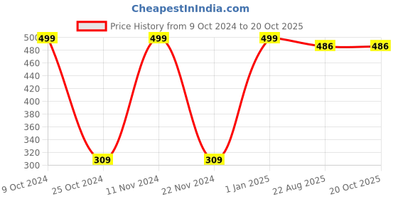 myntra.com EARTH THERAPY Hair Vitaliser Oil with Argan & Ylang Ylang Oil 100 ml earth therapy Price History Graph from 9 Oct 2024 to 20 Oct 2025