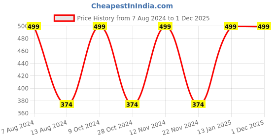 myntra.com EARTH THERAPY SPF 15 Day Cream for UVA Sun & Dust Control Sunscreen 50g earth therapy Price History Graph from 7 Aug 2024 to 1 Dec 2025