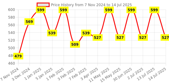myntra.com earthbags Checked Printed Structured Handheld Bag earthbags Price History Graph from 7 Nov 2024 to 14 Jul 2025