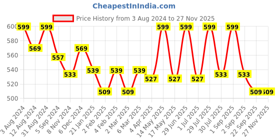 myntra.com earthbags Embellished Oversized Shopper Tote Bag earthbags Price History Graph from 3 Aug 2024 to 26 Nov 2025