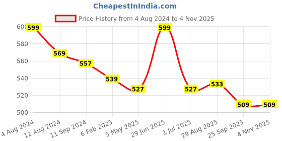myntra.com earthbags Floral Printed Oversized Jute Tote Bag Handbags earthbags Price History Graph from 4 Aug 2024 to 2 Nov 2025