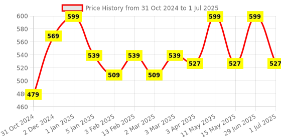 myntra.com earthbags Geometric Printed Structured Handheld Bag earthbags Price History Graph from 31 Oct 2024 to 1 Jul 2025