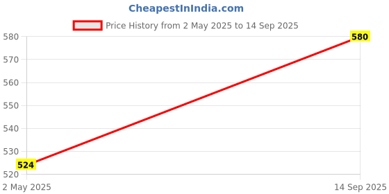myntra.com earthbags Geometric Printed Structured Tote Bag earthbags Price History Graph from 2 May 2025 to 14 Sep 2025