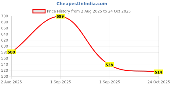 myntra.com earthbags Geometric Printed Structured Tote Bag earthbags Price History Graph from 2 Aug 2025 to 24 Oct 2025